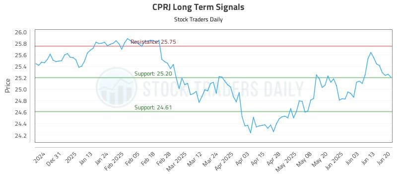 CPRJ Long Term Analysis for June 21 2025 CPRJ Long Term Analysis for June 21 2025