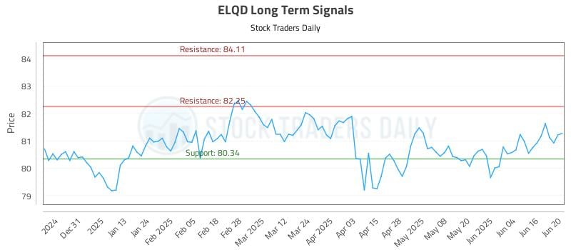 ELQD Long Term Analysis for June 21 2025 ELQD Long Term Analysis for June 21 2025