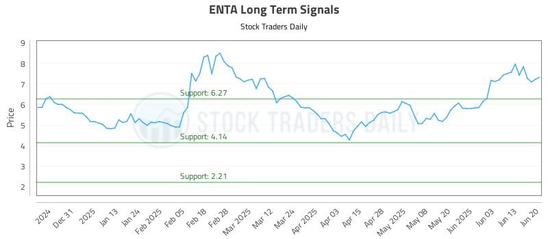 ENTA Long Term Analysis for June 21 2025 ENTA Long Term Analysis for June 21 2025