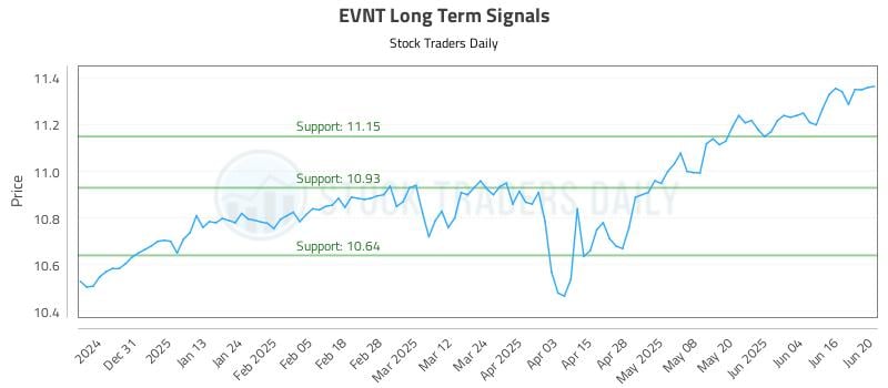 EVNT Long Term Analysis for June 21 2025 EVNT Long Term Analysis for June 21 2025