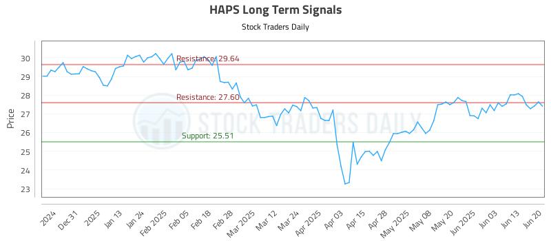 HAPS Long Term Analysis for June 21 2025 HAPS Long Term Analysis for June 21 2025