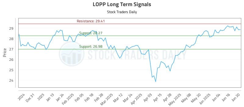 LOPP Long Term Analysis for June 21 2025 LOPP Long Term Analysis for June 21 2025