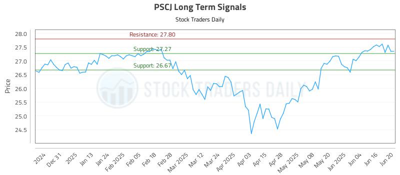 PSCJ Long Term Analysis for June 21 2025