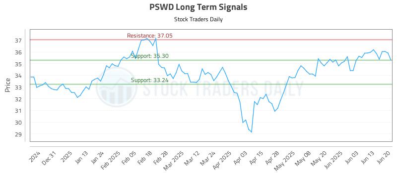 PSWD Long Term Analysis for June 21 2025