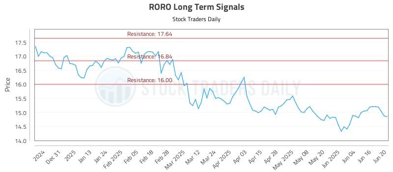 RORO Long Term Analysis for June 21 2025 RORO Long Term Analysis for June 21 2025