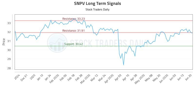 SNPV Long Term Analysis for June 21 2025 SNPV Long Term Analysis for June 21 2025