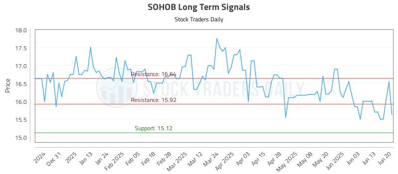 SOHOB Long Term Analysis for June 21 2025 SOHOB Long Term Analysis for June 21 2025