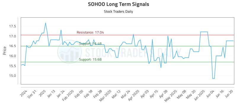 SOHOO Long Term Analysis for June 21 2025 SOHOO Long Term Analysis for June 21 2025