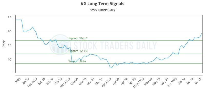 VG Long Term Analysis for June 21 2025 VG Long Term Analysis for June 21 2025