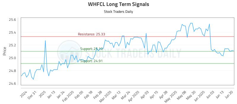 WHFCL Long Term Analysis for June 21 2025 WHFCL Long Term Analysis for June 21 2025