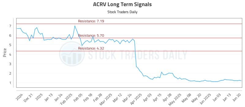 ACRV Long Term Analysis for June 21 2025 ACRV Long Term Analysis for June 21 2025