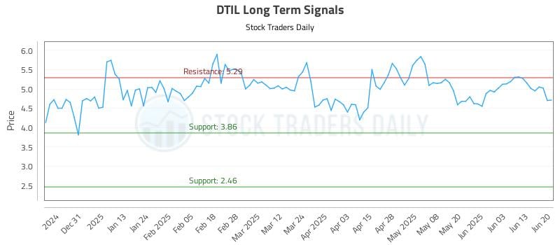 DTIL Long Term Analysis for June 21 2025 DTIL Long Term Analysis for June 21 2025
