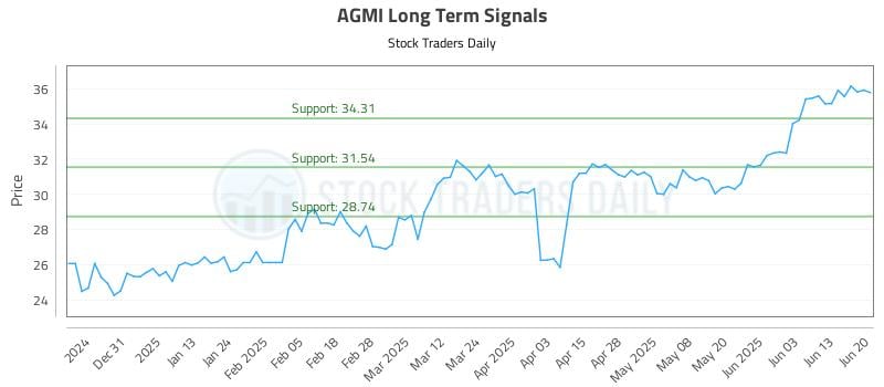 AGMI Long Term Analysis for June 21 2025