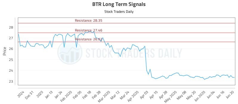 BTR Long Term Analysis for June 21 2025 BTR Long Term Analysis for June 21 2025