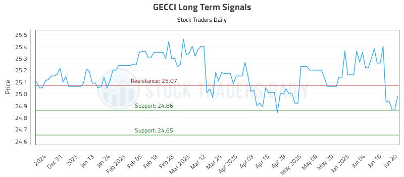 GECCI Long Term Analysis for June 21 2025