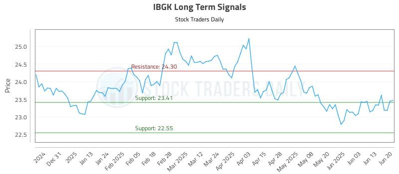 IBGK Long Term Analysis for June 21 2025 IBGK Long Term Analysis for June 21 2025