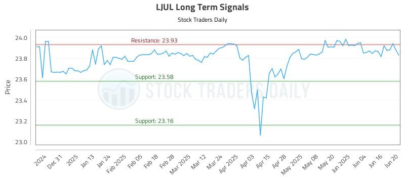 LJUL Long Term Analysis for June 21 2025 LJUL Long Term Analysis for June 21 2025