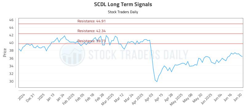 SCDL Long Term Analysis for June 21 2025 SCDL Long Term Analysis for June 21 2025