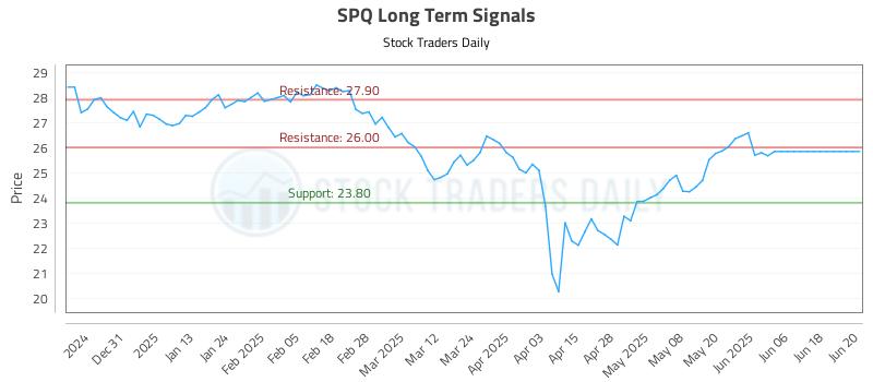 SPQ Long Term Analysis for June 21 2025