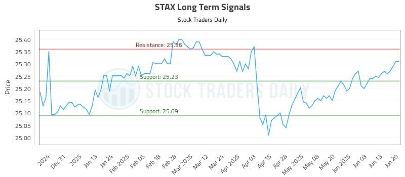 STAX Long Term Analysis for June 21 2025 STAX Long Term Analysis for June 21 2025