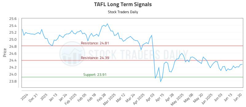 TAFL Long Term Analysis for June 21 2025 TAFL Long Term Analysis for June 21 2025