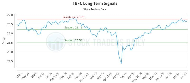 TBFC Long Term Analysis for June 21 2025 TBFC Long Term Analysis for June 21 2025
