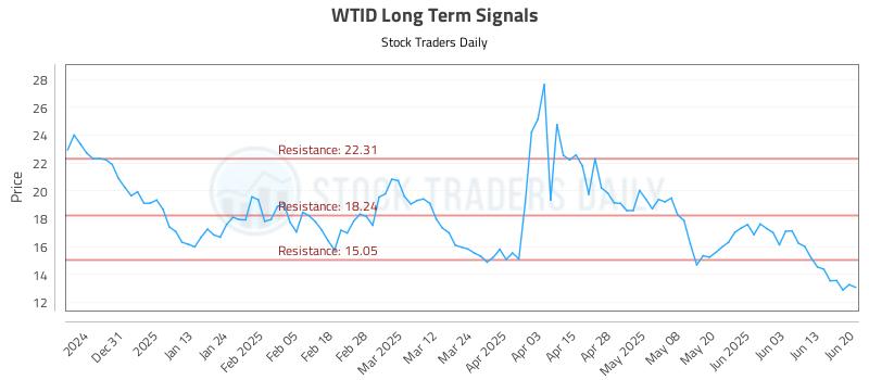 WTID Long Term Analysis for June 21 2025