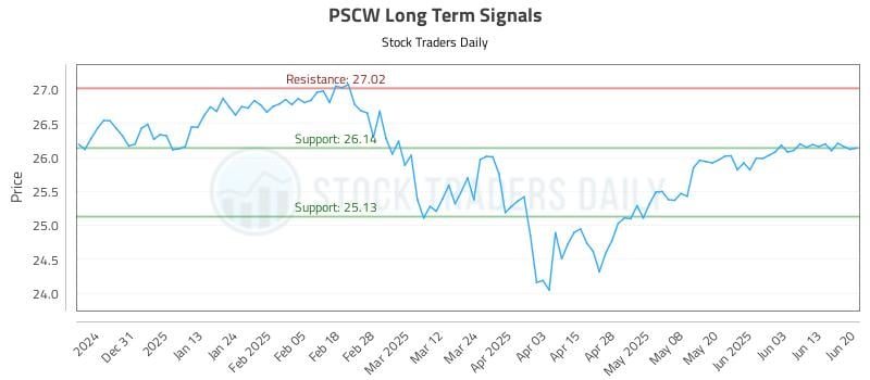 PSCW Long Term Analysis for June 21 2025 PSCW Long Term Analysis for June 21 2025
