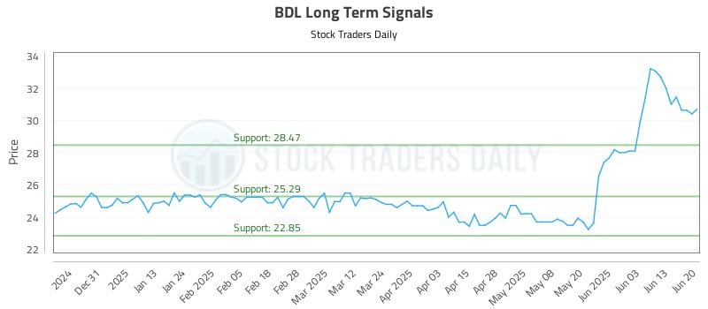 BDL Long Term Analysis for June 21 2025