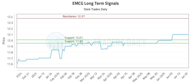EMCG Long Term Analysis for June 21 2025 EMCG Long Term Analysis for June 21 2025