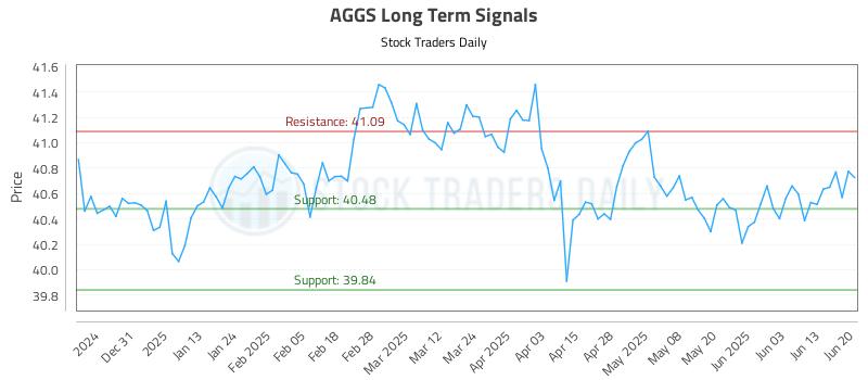 AGGS Long Term Analysis for June 21 2025