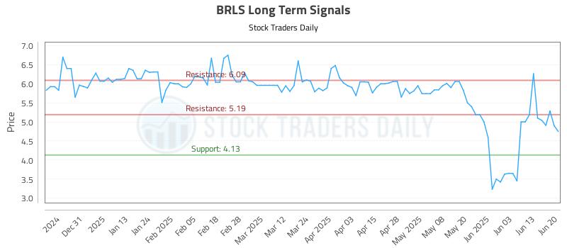 BRLS Long Term Analysis for June 21 2025