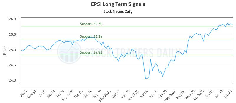 CPSJ Long Term Analysis for June 21 2025