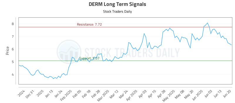 DERM Long Term Analysis for June 21 2025 DERM Long Term Analysis for June 21 2025