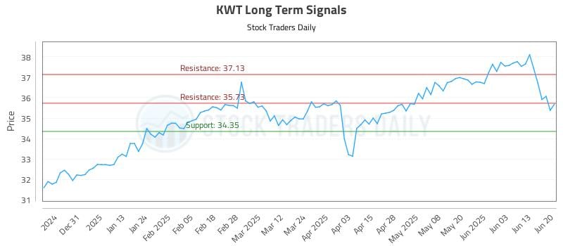 KWT Long Term Analysis for June 21 2025