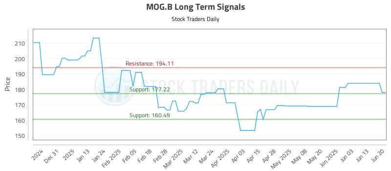 MOG.B Long Term Analysis for June 21 2025