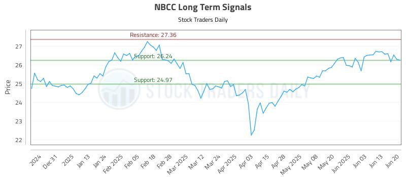 NBCC Long Term Analysis for June 21 2025