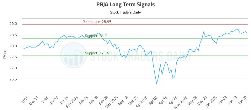 PBJA Long Term Analysis for June 21 2025