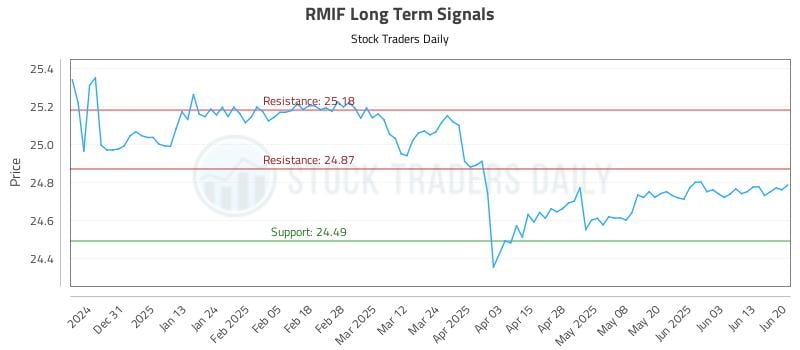 RMIF Long Term Analysis for June 21 2025 RMIF Long Term Analysis for June 21 2025