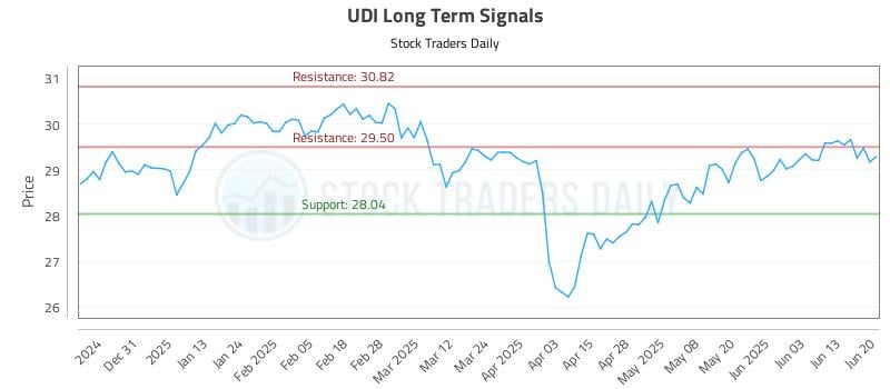 UDI Long Term Analysis for June 21 2025 UDI Long Term Analysis for June 21 2025