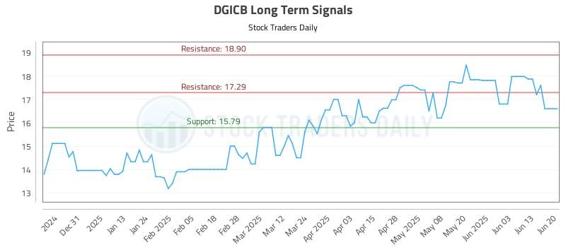 DGICB Long Term Analysis for June 21 2025 DGICB Long Term Analysis for June 21 2025