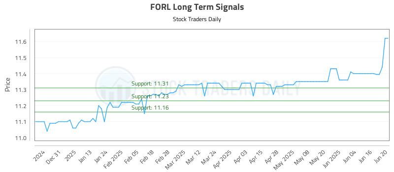 FORL Long Term Analysis for June 21 2025 FORL Long Term Analysis for June 21 2025
