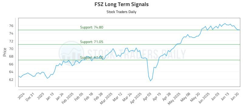 FSZ Long Term Analysis for June 21 2025 FSZ Long Term Analysis for June 21 2025