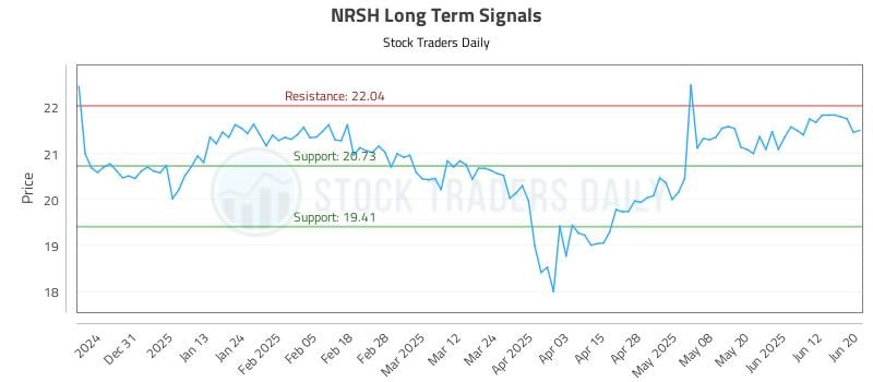 NRSH Long Term Analysis for June 21 2025 NRSH Long Term Analysis for June 21 2025