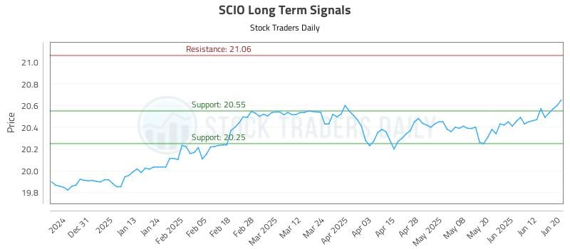 SCIO Long Term Analysis for June 21 2025 SCIO Long Term Analysis for June 21 2025