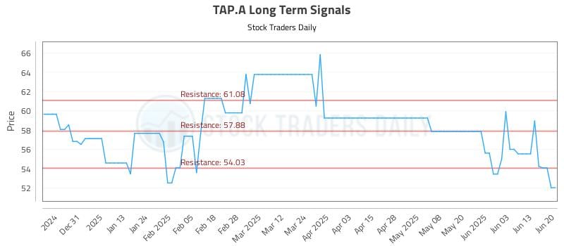 TAP.A Long Term Analysis for June 21 2025 TAP.A Long Term Analysis for June 21 2025