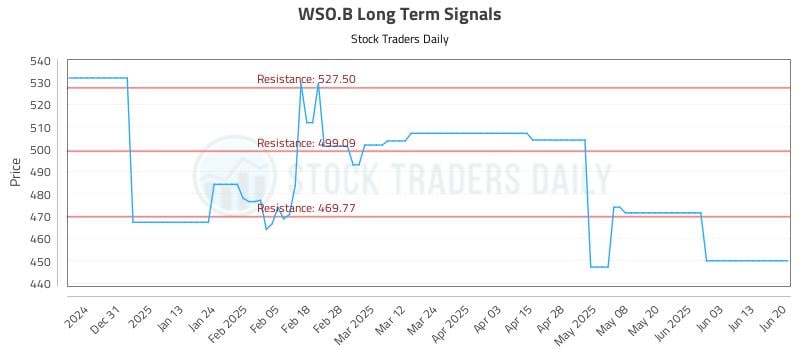 WSO.B Long Term Analysis for June 21 2025 WSO.B Long Term Analysis for June 21 2025