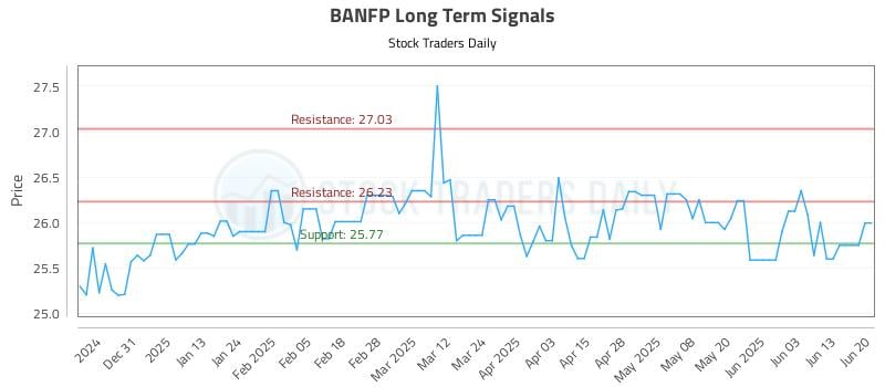 BANFP Long Term Analysis for June 21 2025 BANFP Long Term Analysis for June 21 2025