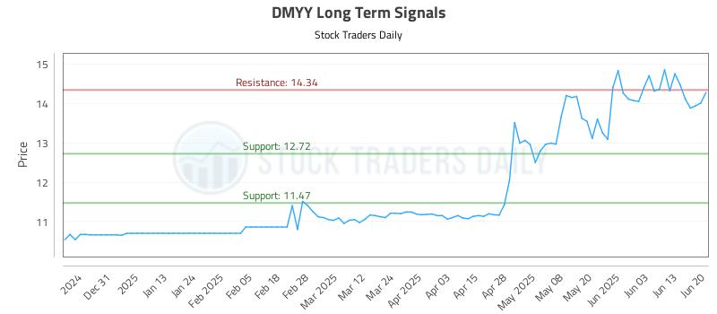 DMYY Long Term Analysis for June 21 2025 DMYY Long Term Analysis for June 21 2025