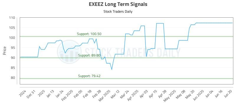 EXEEZ Long Term Analysis for June 21 2025 EXEEZ Long Term Analysis for June 21 2025